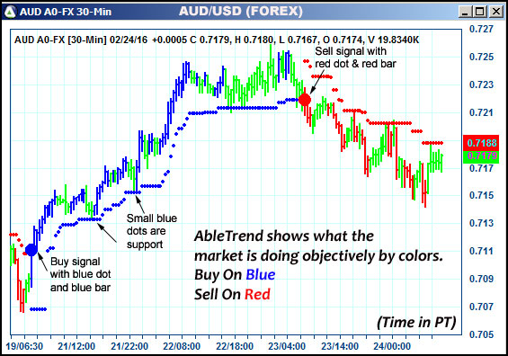 AbleTrend Trading Software AUD chart