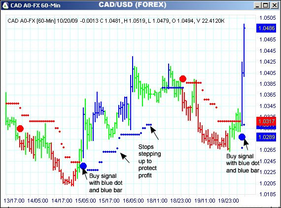 AbleTrend Trading Software CAD/USD chart