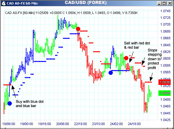 AbleTrend Trading Software CAD/USD chart