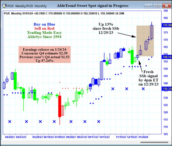 AbleTrend Trading Software PGR chart