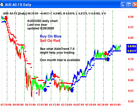 AbleTrend Trading Software AUD/USD chart