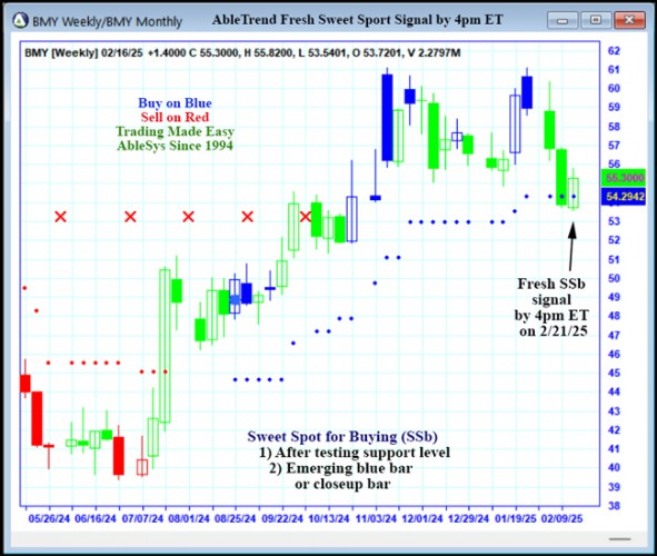 AbleTrend Trading Software BMY chart