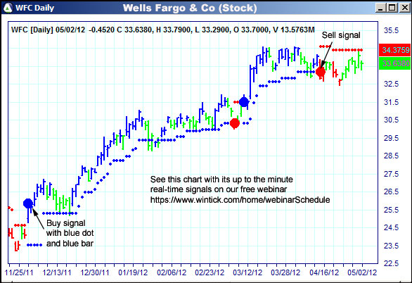 AbleTrend Trading Software WFC chart