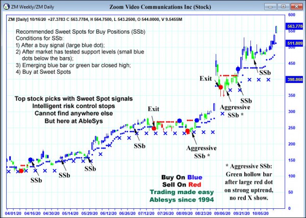 AbleTrend Trading Software ZM chart