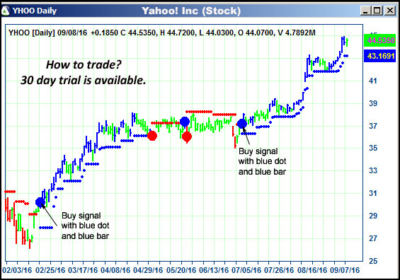 AbleTrend Trading Software YHOO chart