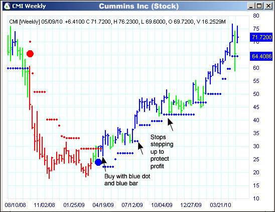 AbleTrend Trading Software CMI chart