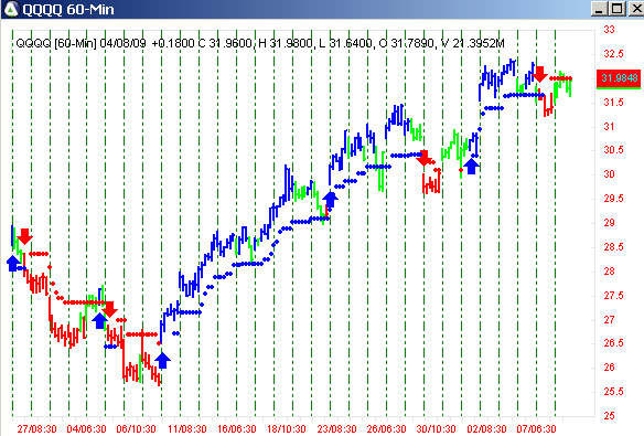 AbleTrend Trading Software QQQQ chart