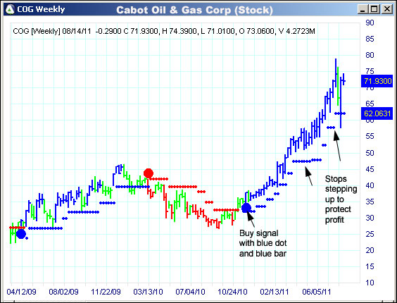 AbleTrend Trading Software COG chart