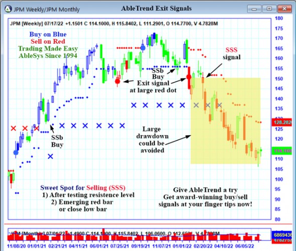 AbleTrend Trading Software JPM chart