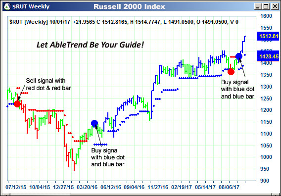 AbleTrend Trading Software $RUT chart