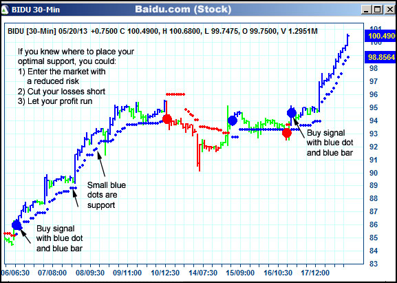 AbleTrend Trading Software BIDU chart