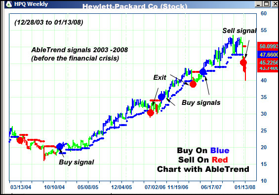 AbleTrend Trading Software HPQ chart