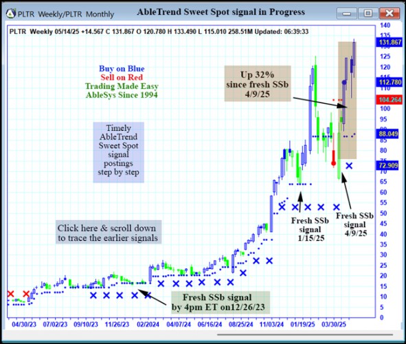 AbleTrend Trading Software PLTR chart