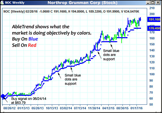 AbleTrend Trading Software NOC chart