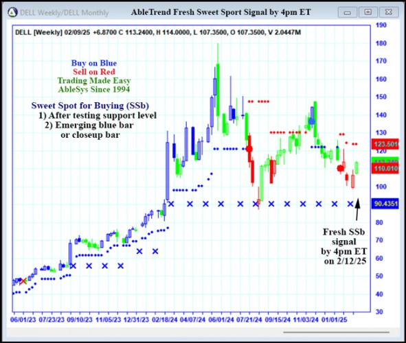 AbleTrend Trading Software DELL chart