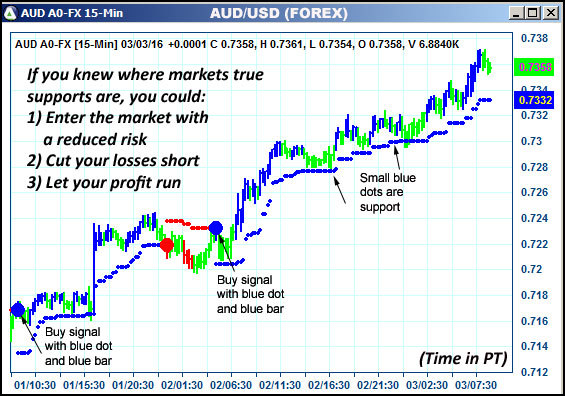 AbleTrend Trading Software AUD chart