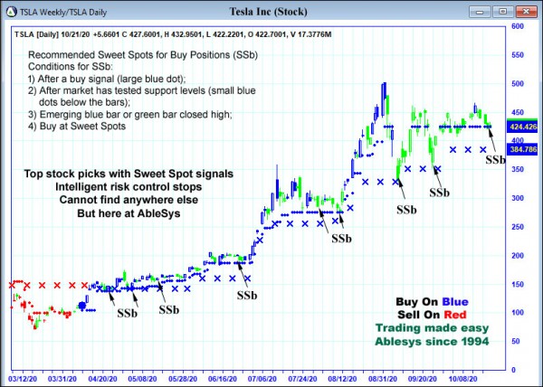 AbleTrend Trading Software TSLA chart