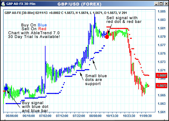 AbleTrend Trading Software GBP chart