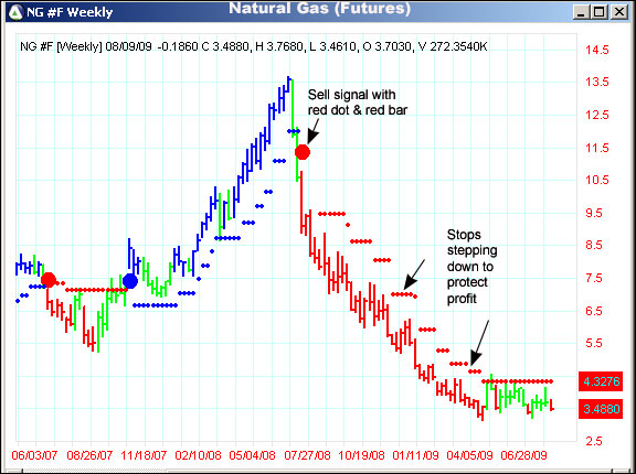 AbleTrend Trading Software NG chart