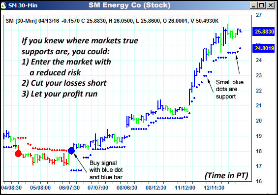 AbleTrend Trading Software SM chart