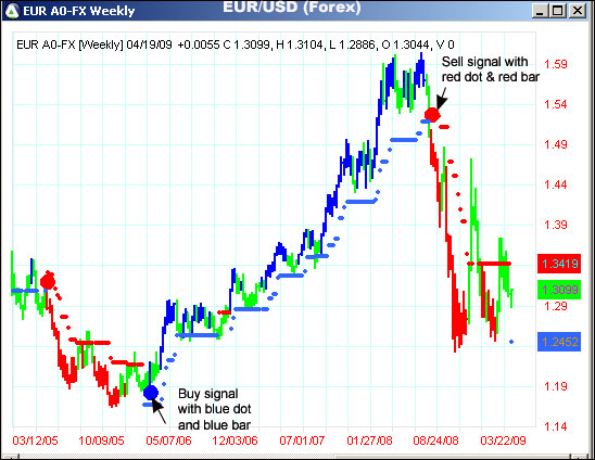 AbleTrend Trading Software EUR/USD chart