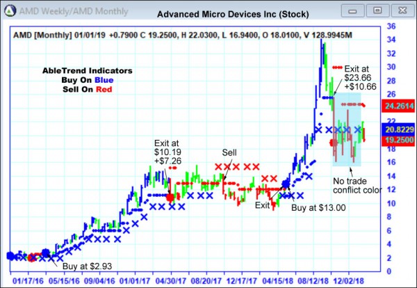 AbleTrend Trading Software AMD chart