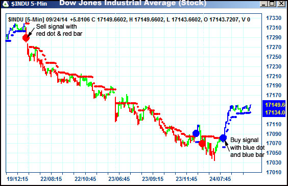 AbleTrend Trading Software $INDU chart