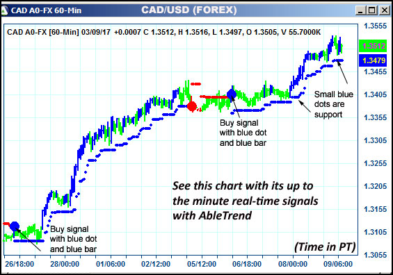 AbleTrend Trading Software CAD chart