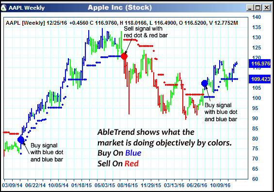 AbleTrend Trading Software AAPL chart