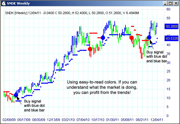 AbleTrend Trading Software SNDK chart