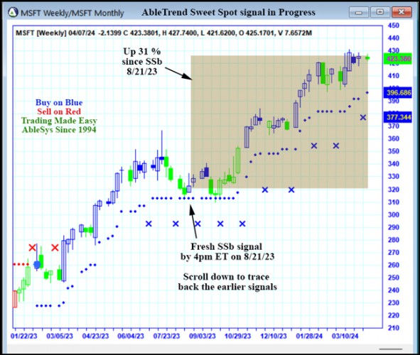 AbleTrend Trading Software MSFT chart