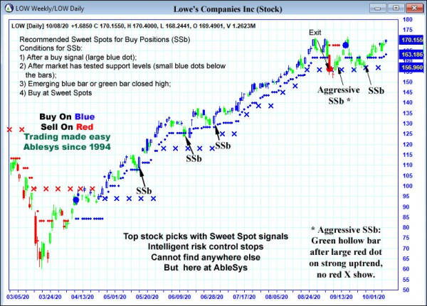 AbleTrend Trading Software LOW chart