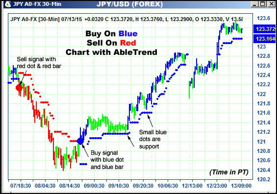 AbleTrend Trading Software JPY chart