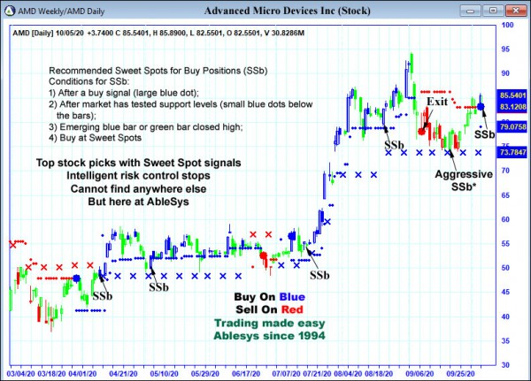 AbleTrend Trading Software AMD chart