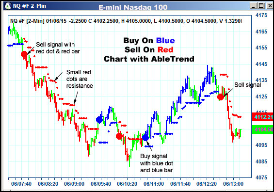 AbleTrend Trading Software NQ chart