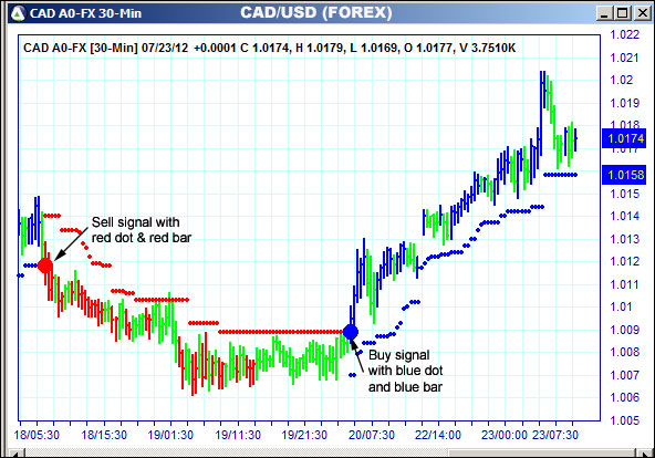 AbleTrend Trading Software CAD chart