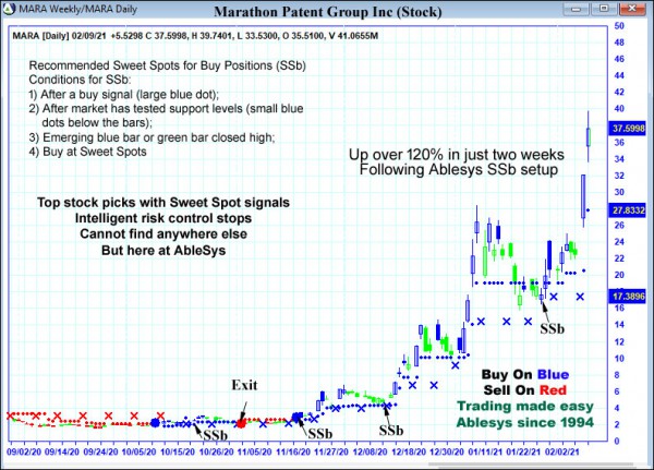 AbleTrend Trading Software MARA chart