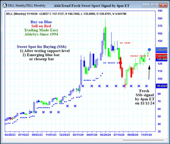 AbleTrend Trading Software DELL chart