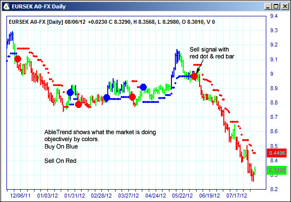 AbleTrend Trading Software EURSEK chart