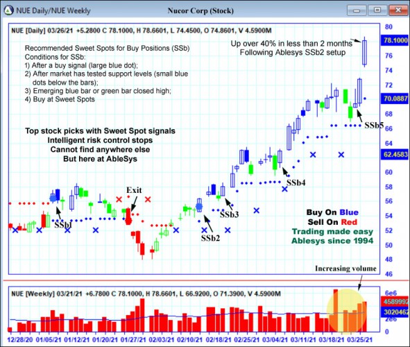 AbleTrend Trading Software NUE chart