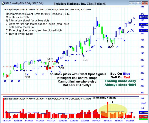 AbleTrend Trading Software BRK.B chart