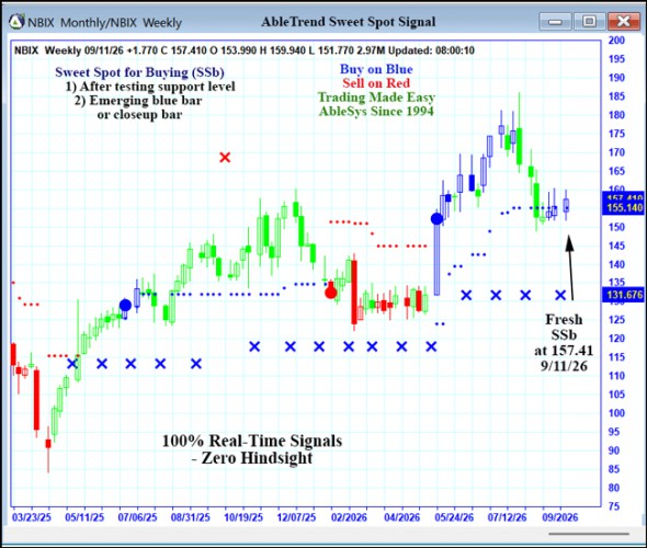 AbleTrend Trading Software NBIX chart