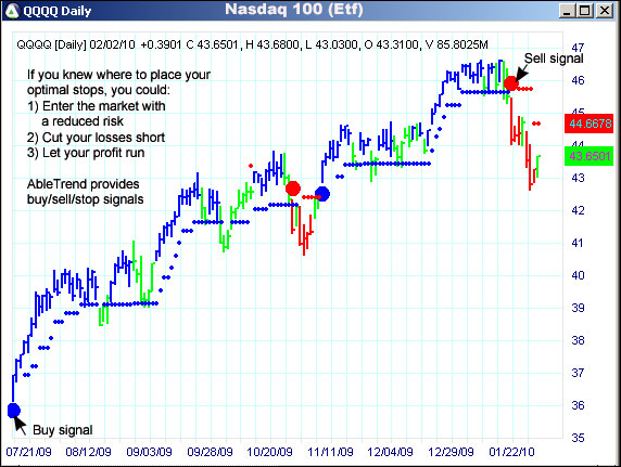 AbleTrend Trading Software QQQQ chart