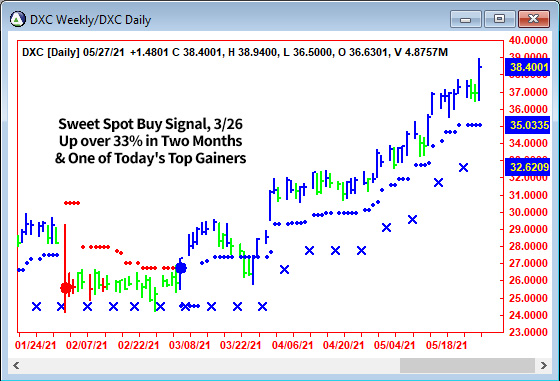 AbleTrend Trading Software DXC chart