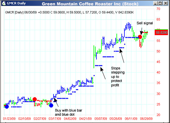 AbleTrend Trading Software GMCR chart