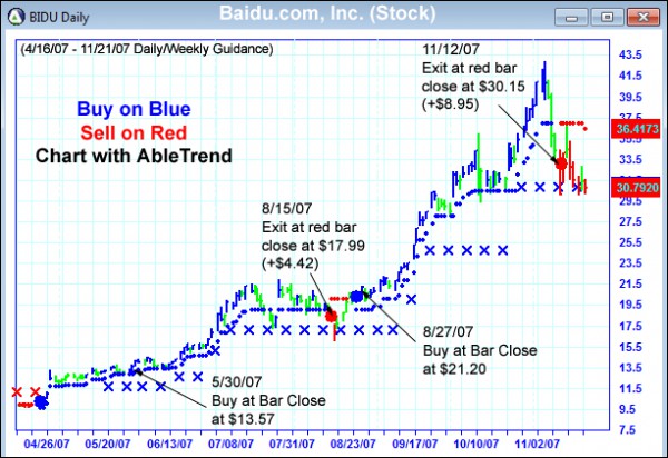 AbleTrend Trading Software BIDU chart