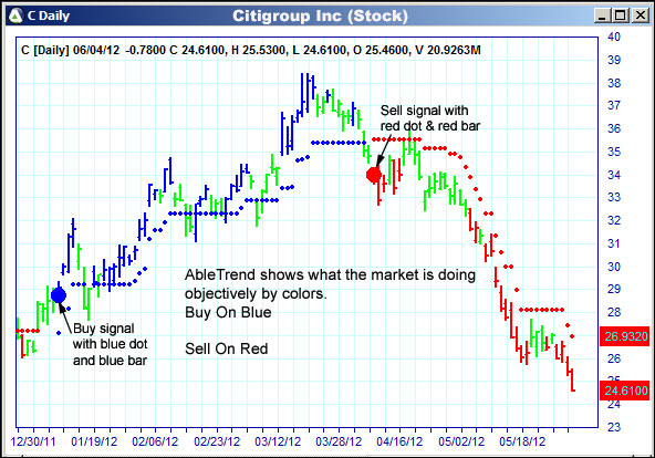 AbleTrend Trading Software C chart