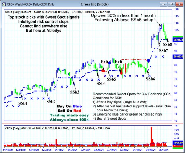 AbleTrend Trading Software CROX chart