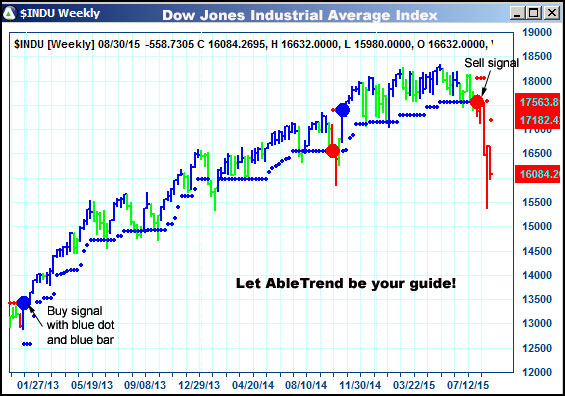 AbleTrend Trading Software $INDU chart