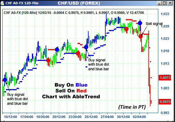 AbleTrend Trading Software CHF chart